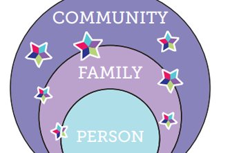 Featured Project Image | Community of Practice for Supporting Families of Individuals with IDD